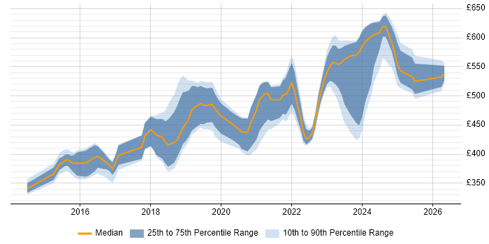 Contractor daily rate distribution trend for Full-Stack Developer job vacancies in Reading