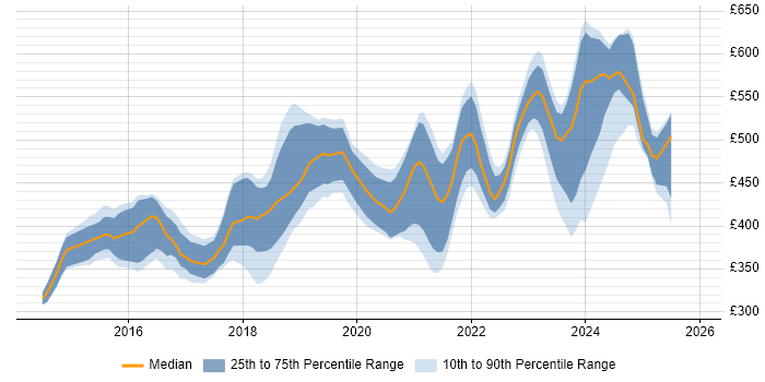 Contractor daily rate distribution trend for jobs in Reading citing Full-Stack Development