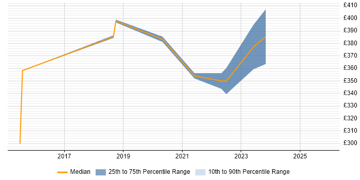 Contractor daily rate distribution trend for Full-Stack PHP Developer job vacancies in Reading