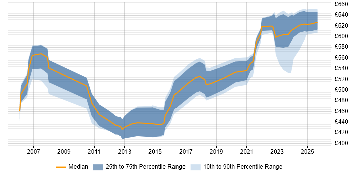 Contractor daily rate distribution trend for Functional Consultant job vacancies in Reading
