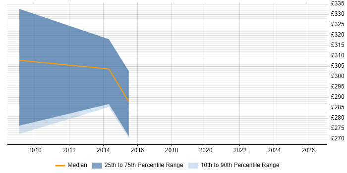 Contractor daily rate distribution trend for jobs in Reading citing Game Development