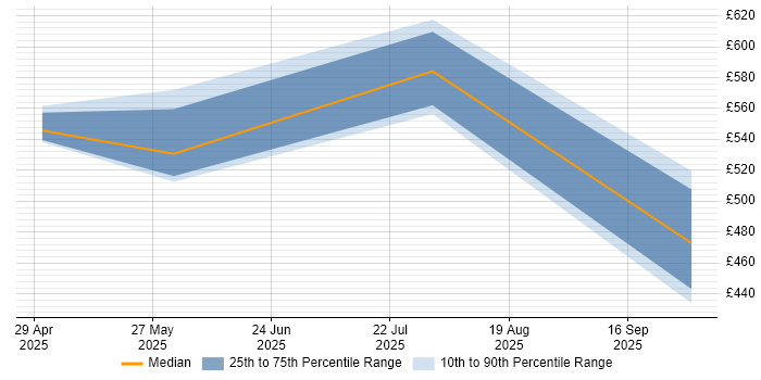 Contractor daily rate distribution trend for jobs in Reading citing GCFA Contractor daily rate distribution trend for jobs in Reading citing GCFA