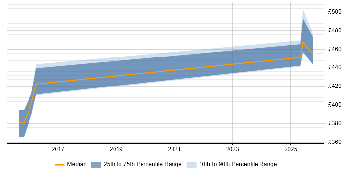 Contractor daily rate distribution trend for jobs in Reading citing GCIA Contractor daily rate distribution trend for jobs in Reading citing GCIA
