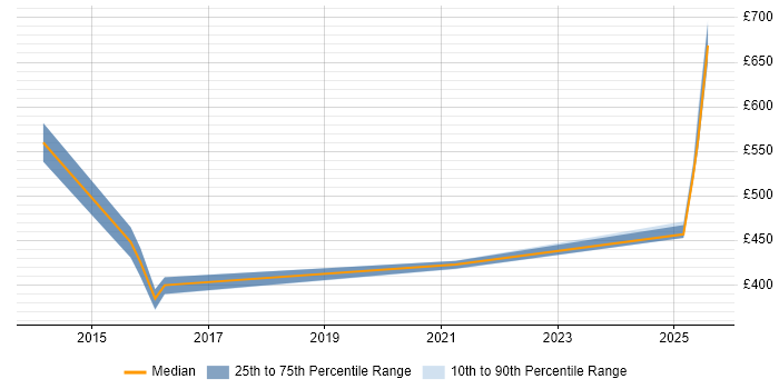 Contractor daily rate distribution trend for jobs in Reading citing GCIH Contractor daily rate distribution trend for jobs in Reading citing GCIH