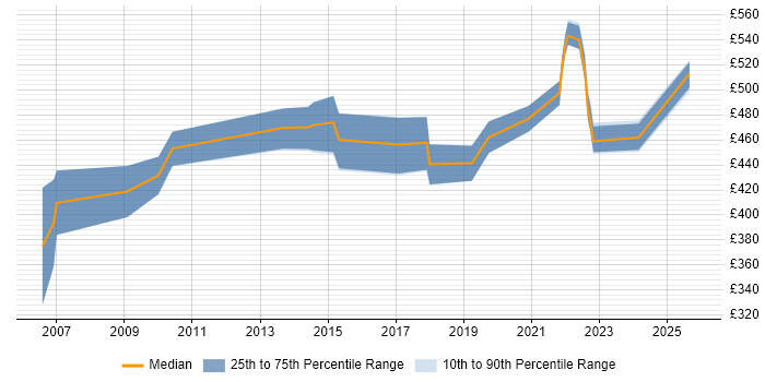 Contractor daily rate distribution trend for jobs in Reading citing General Ledger
