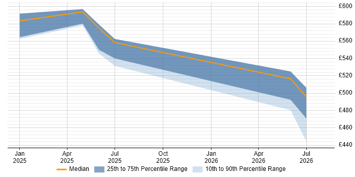 Contractor daily rate distribution trend for jobs in Reading citing Generative AI