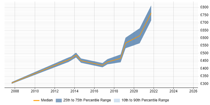 Contractor daily rate distribution trend for jobs in Reading citing GIAC