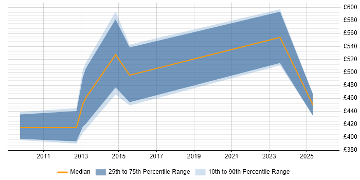 Contractor daily rate distribution trend for GIS Architect job vacancies in Reading