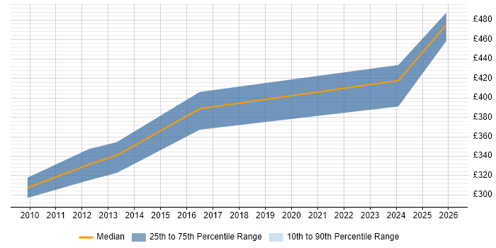 Contractor daily rate distribution trend for GIS Developer job vacancies in Reading