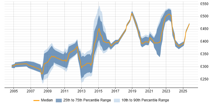 Contractor daily rate distribution trend for jobs in Reading citing GIS