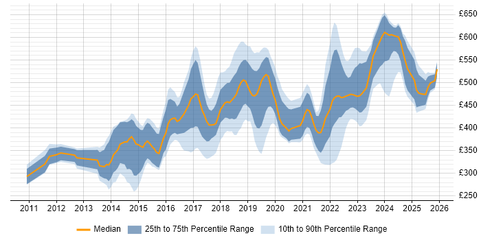 Contractor daily rate distribution trend for jobs in Reading citing Git