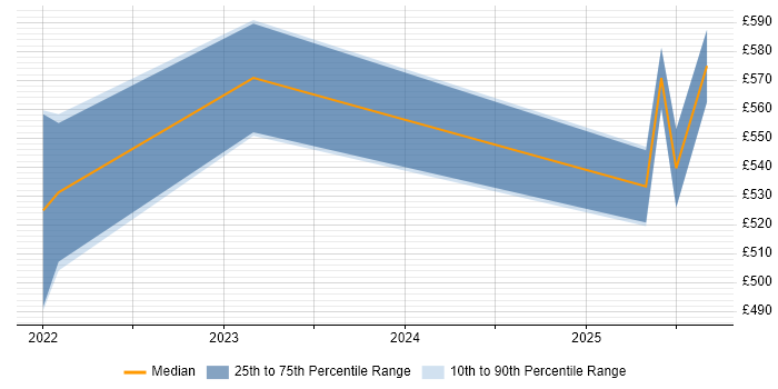 Contractor daily rate distribution trend for jobs in Reading citing GitHub Actions