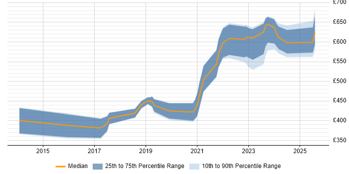 Contractor daily rate distribution trend for jobs in Reading citing GitLab Contractor daily rate distribution trend for jobs in Reading citing GitLab