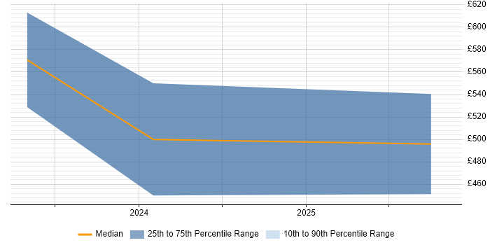 Contractor daily rate distribution trend for jobs in Reading citing GitOps