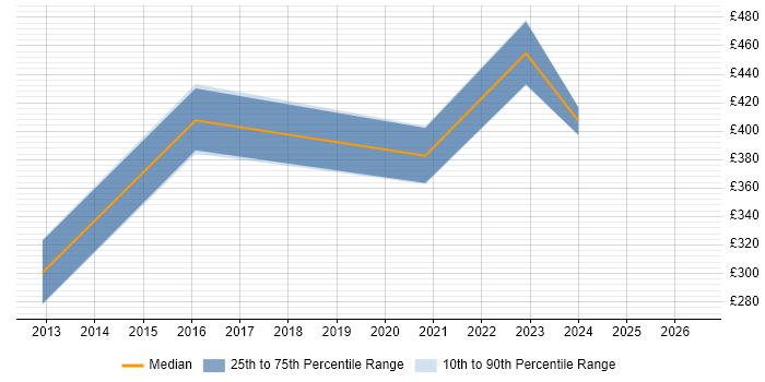 Contractor daily rate distribution trend for jobs in Reading citing GLBP