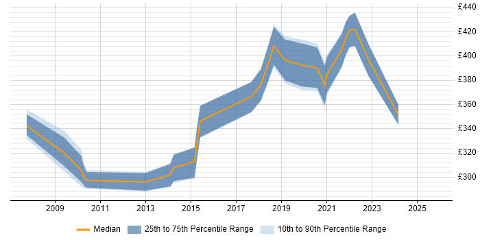 Contractor daily rate distribution trend for jobs in Reading citing Google Analytics