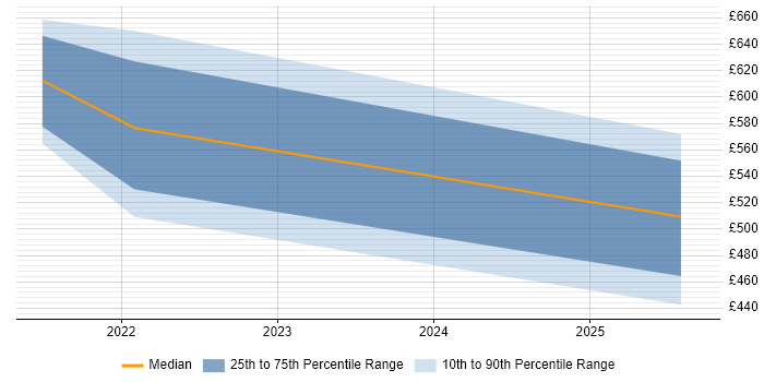 Contractor daily rate distribution trend for jobs in Reading citing Google Kubernetes Engine