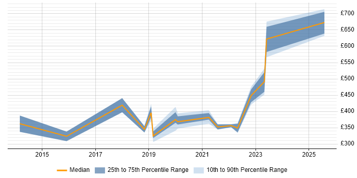 Contractor daily rate distribution trend for jobs in Reading citing Google Workspace Contractor daily rate distribution trend for jobs in Reading citing Google Workspace