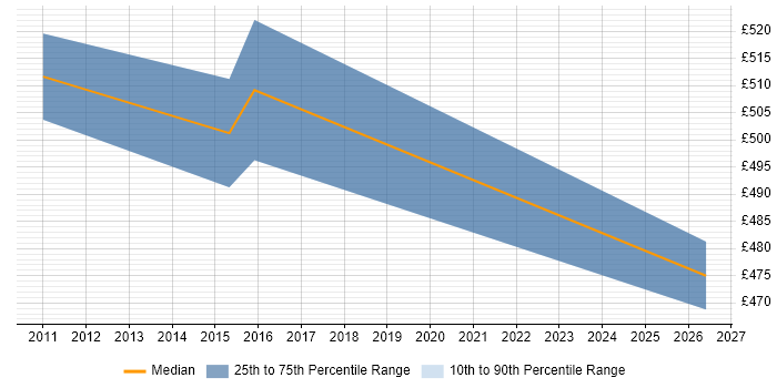 Contractor daily rate distribution trend for Governance Consultant job vacancies in Reading