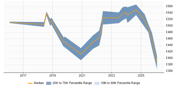 Contractor daily rate distribution trend for jobs in Reading citing Grafana