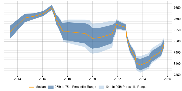 Contractor daily rate distribution trend for jobs in Reading citing GRC