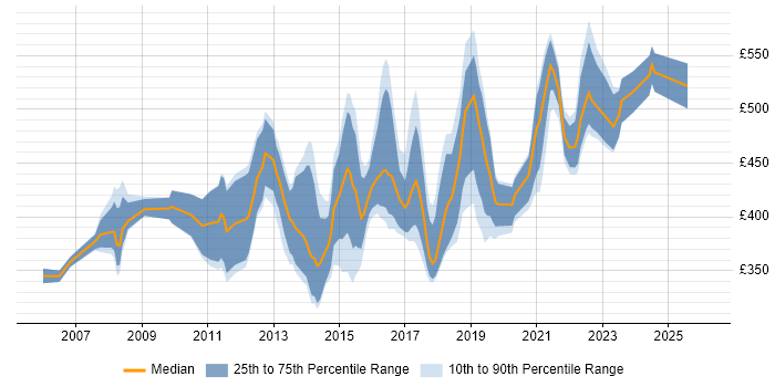 Contractor daily rate distribution trend for jobs in Reading citing Greenfield Project