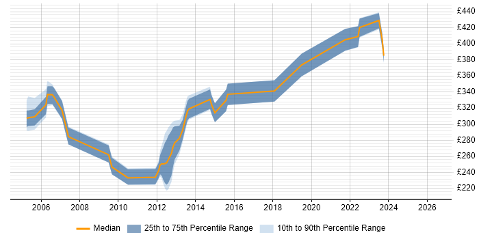 Contractor daily rate distribution trend for jobs in Reading citing GSM