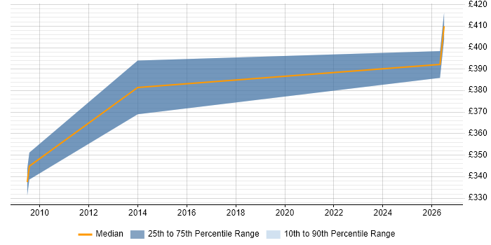 Contractor daily rate distribution trend for jobs in Reading citing GTM Strategy
