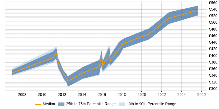 Contractor daily rate distribution trend for jobs in Reading citing H.323