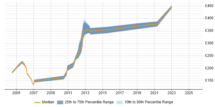 Contractor daily rate distribution trend for jobs in Reading citing Handset