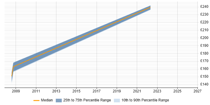 Contractor daily rate distribution trend for Hardware Technician job vacancies in Reading