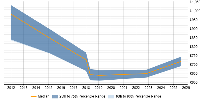 Contractor daily rate distribution trend for Head of Development job vacancies in Reading Contractor daily rate distribution trend for Head of Development job vacancies in Reading