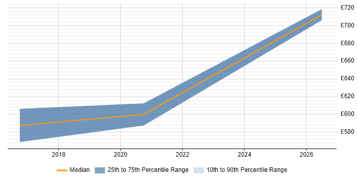 Contractor daily rate distribution trend for Head of PMO job vacancies in Reading