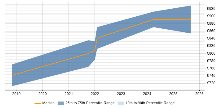 Contractor daily rate distribution trend for Head of Security job vacancies in Reading