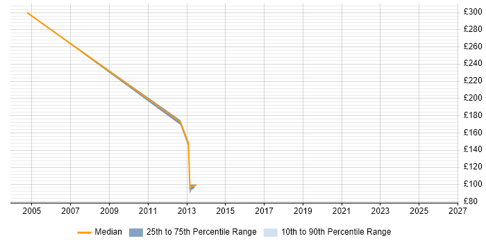 Contractor daily rate distribution trend for Help Desk Administrator job vacancies in Reading