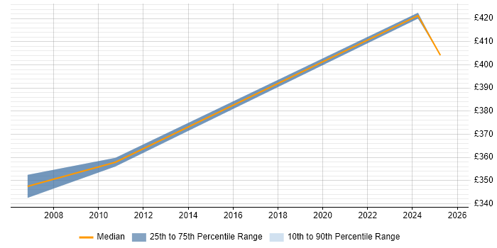 Contractor daily rate distribution trend for jobs in Reading citing HL7 Contractor daily rate distribution trend for jobs in Reading citing HL7