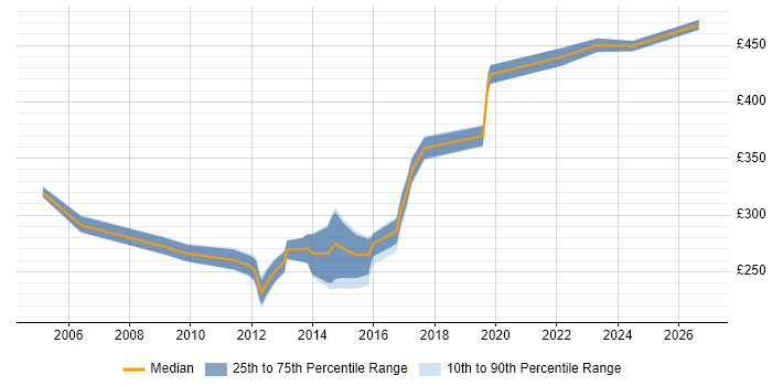 Contractor daily rate distribution trend for jobs in Reading citing HNC