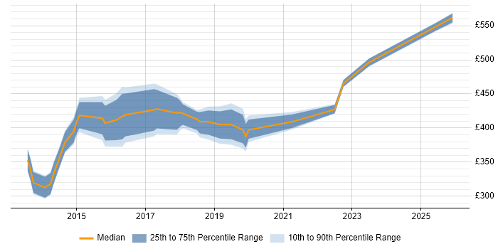 Contractor daily rate distribution trend for jobs in Reading citing HP ALM