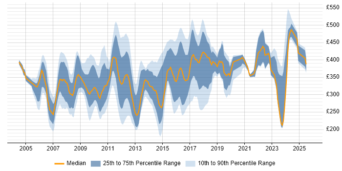 Contractor daily rate distribution trend for jobs in Reading citing HP