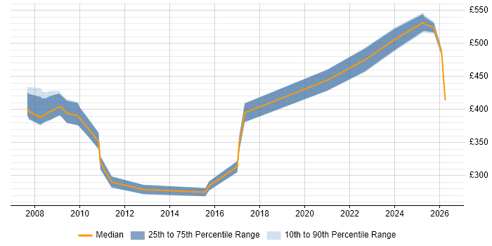 Contractor daily rate distribution trend for HR Analyst job vacancies in Reading