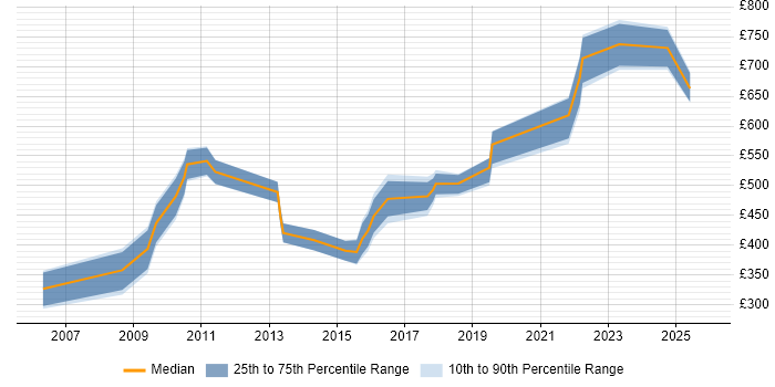 Contractor daily rate distribution trend for HR Manager job vacancies in Reading