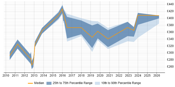 Contractor daily rate distribution trend for jobs in Reading citing HSRP