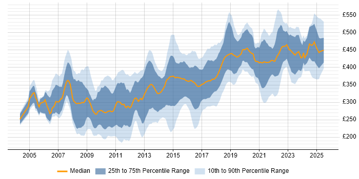 Contractor daily rate distribution trend for jobs in Reading citing HTML