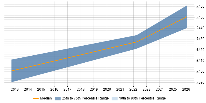 Contractor daily rate distribution trend for jobs in Reading citing HTML5 Canvas