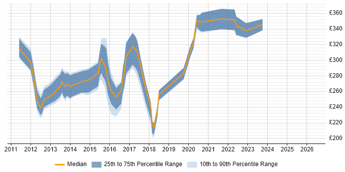 Contractor daily rate distribution trend for jobs in Reading citing Huawei