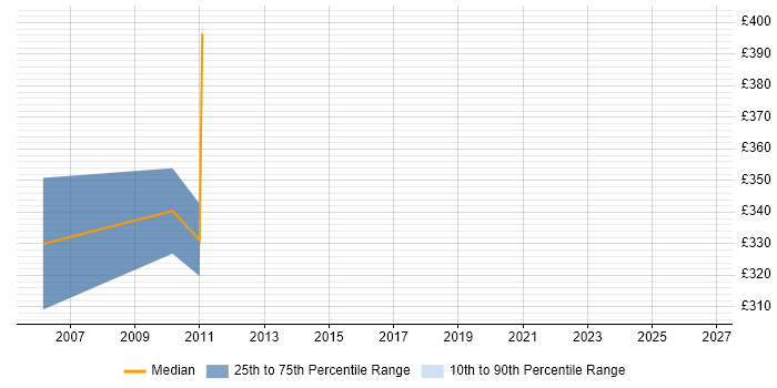 Contractor daily rate distribution trend for jobs in Reading citing Human Factors