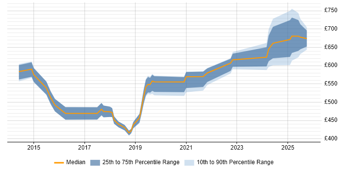 Contractor daily rate distribution trend for jobs in Reading citing Hybrid Cloud