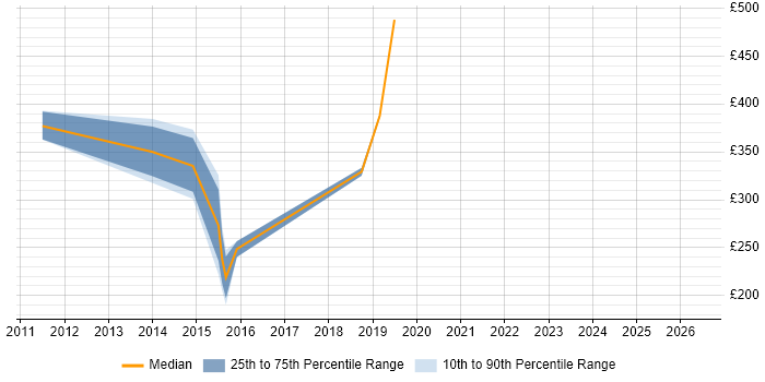 Contractor daily rate distribution trend for Hyper-V Engineer job vacancies in Reading