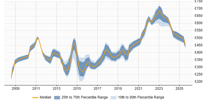 Contractor daily rate distribution trend for jobs in Reading citing Hyper-V Contractor daily rate distribution trend for jobs in Reading citing Hyper-V