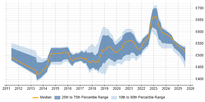 Contractor daily rate distribution trend for jobs in Reading citing IaaS